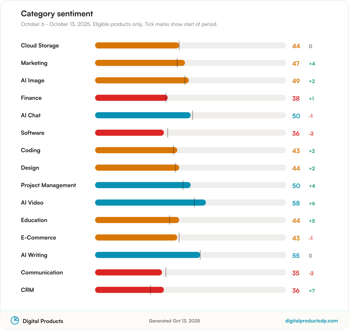 Horizontal bars of average Pulse Score by category with change over the period