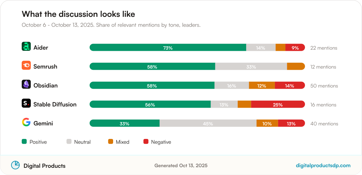 Stacked bars showing the share of positive, neutral, mixed, and negative mentions for the leading tools