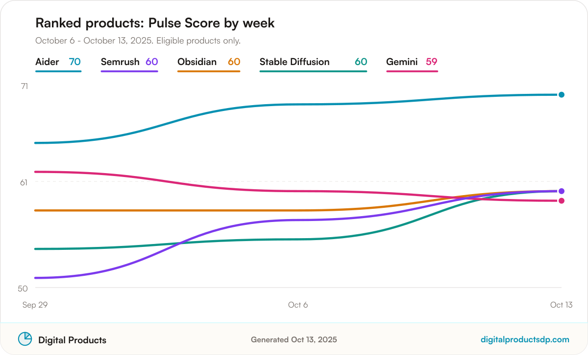 Line chart of weekly Pulse Scores for the ranked products