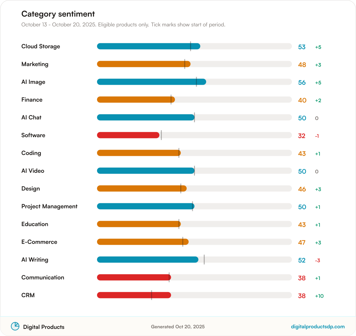 Horizontal bars of average Pulse Score by category with change over the period