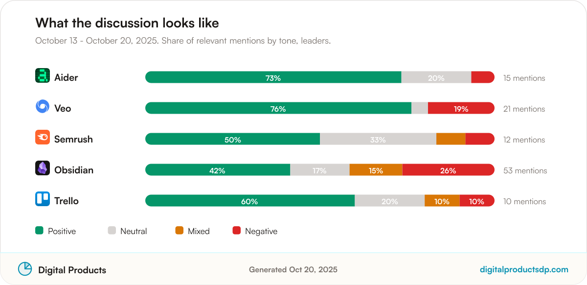 Stacked bars showing the share of positive, neutral, mixed, and negative mentions for the leading tools