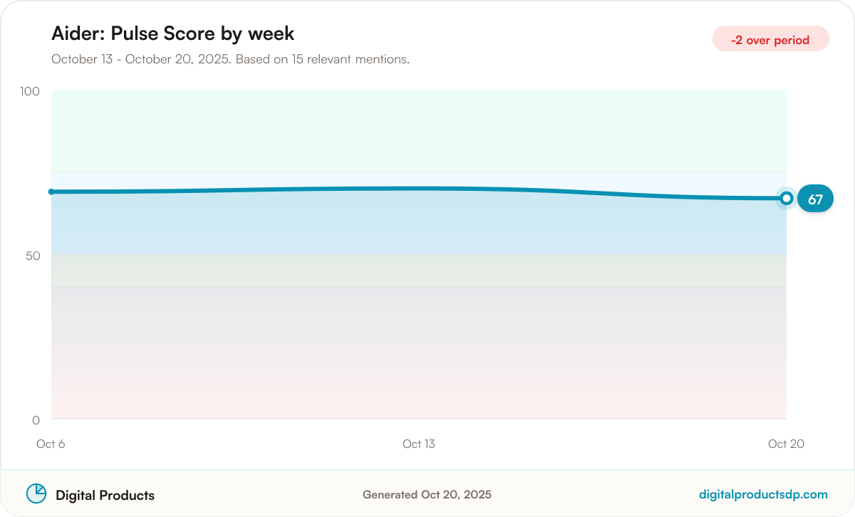 Line chart of weekly Pulse Scores for Aider