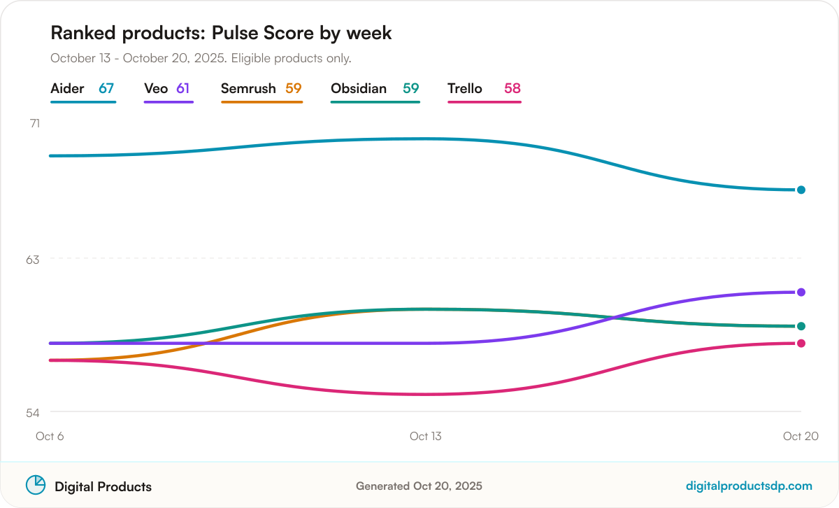 Line chart of weekly Pulse Scores for the ranked products