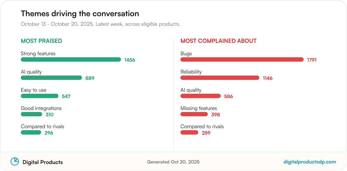 Ranked bars of the most-discussed praise and complaint themes