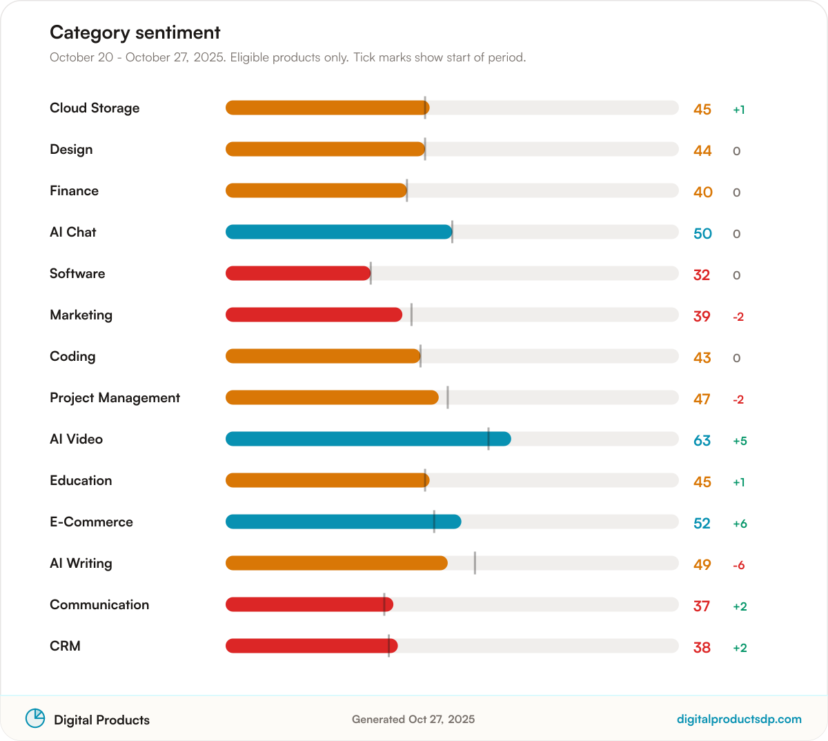 Horizontal bars of average Pulse Score by category with change over the period