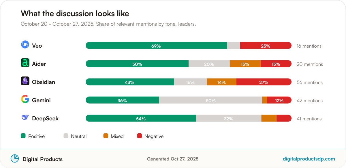 Stacked bars showing the share of positive, neutral, mixed, and negative mentions for the leading tools