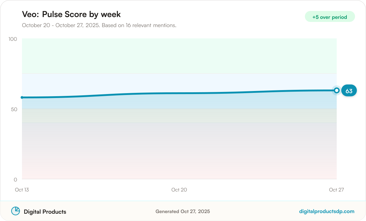 Line chart of weekly Pulse Scores for Veo