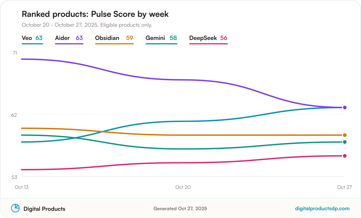 Line chart of weekly Pulse Scores for the ranked products