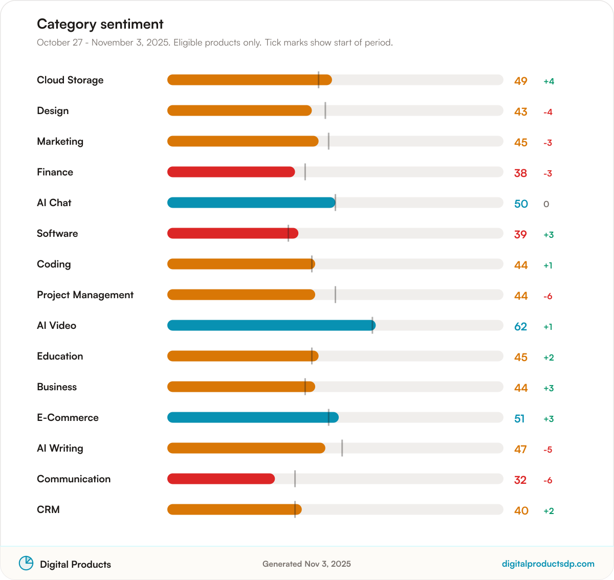 Horizontal bars of average Pulse Score by category with change over the period