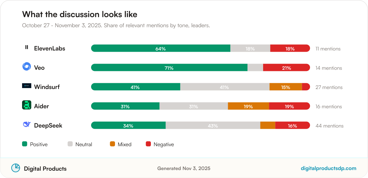 Stacked bars showing the share of positive, neutral, mixed, and negative mentions for the leading tools