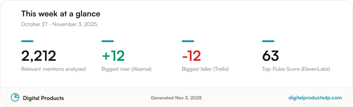 Key community sentiment statistics for the period: 2,212 relevant mentions analyzed, with the biggest riser, biggest faller, and top Pulse Score for the period