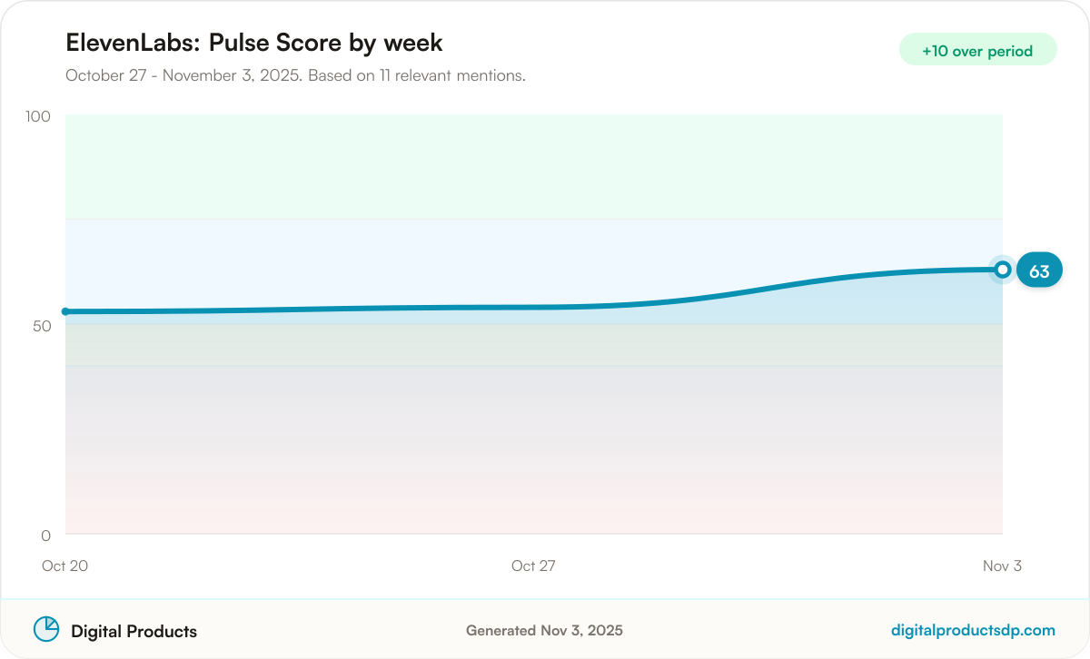 Line chart of weekly Pulse Scores for ElevenLabs