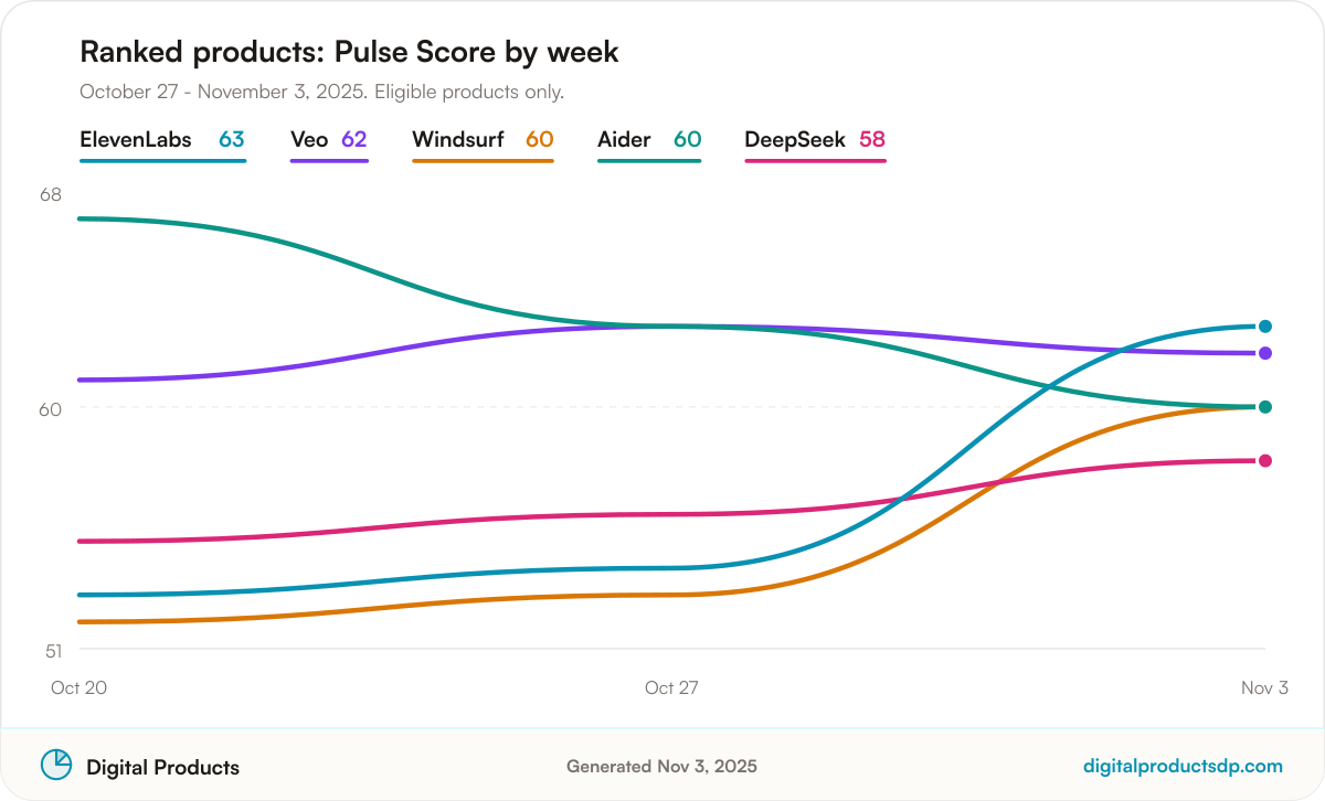 Line chart of weekly Pulse Scores for the ranked products