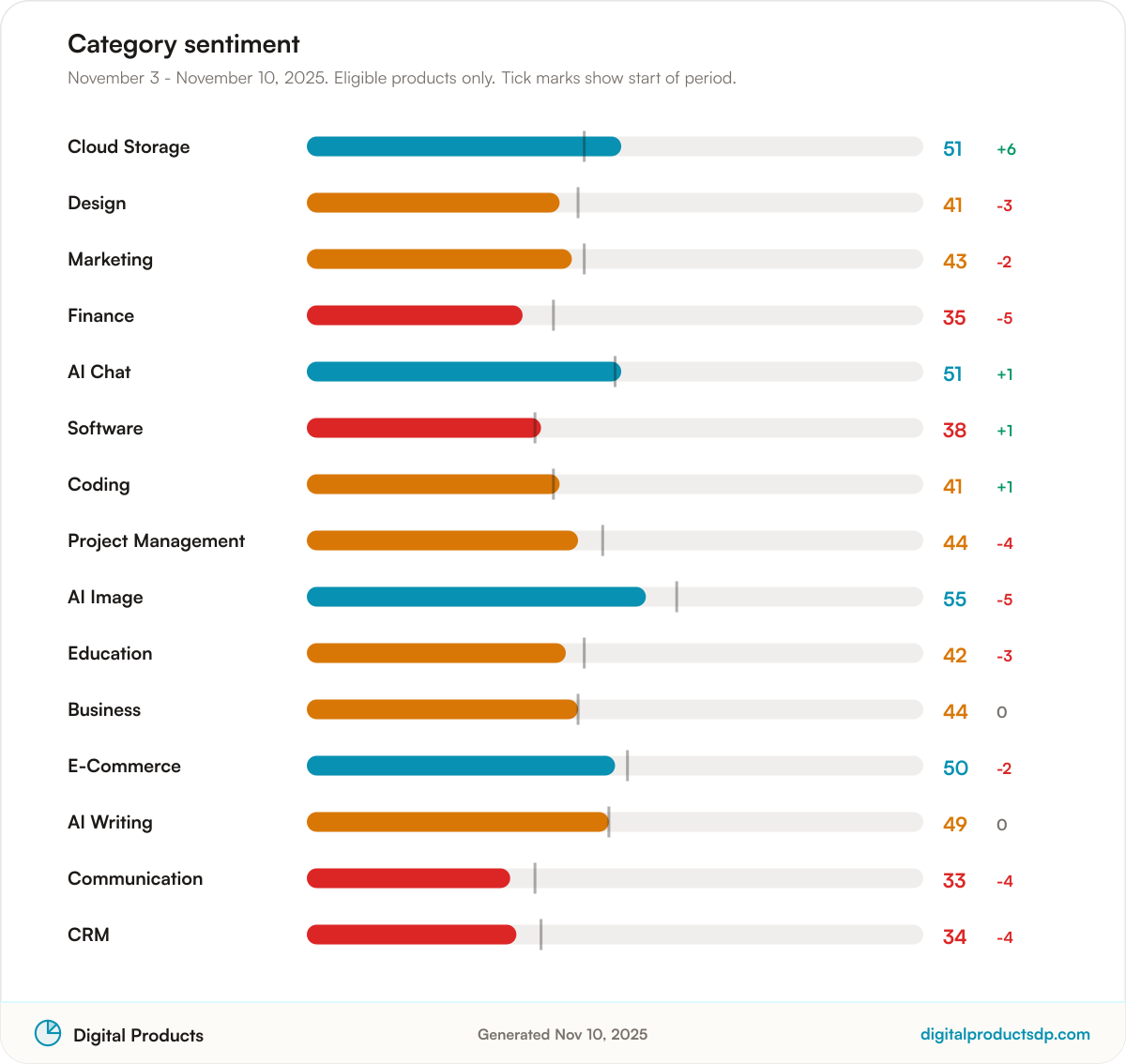 Horizontal bars of average Pulse Score by category with change over the period