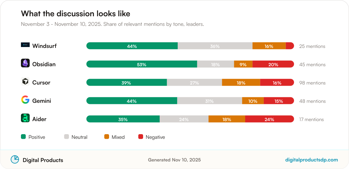 Stacked bars showing the share of positive, neutral, mixed, and negative mentions for the leading tools