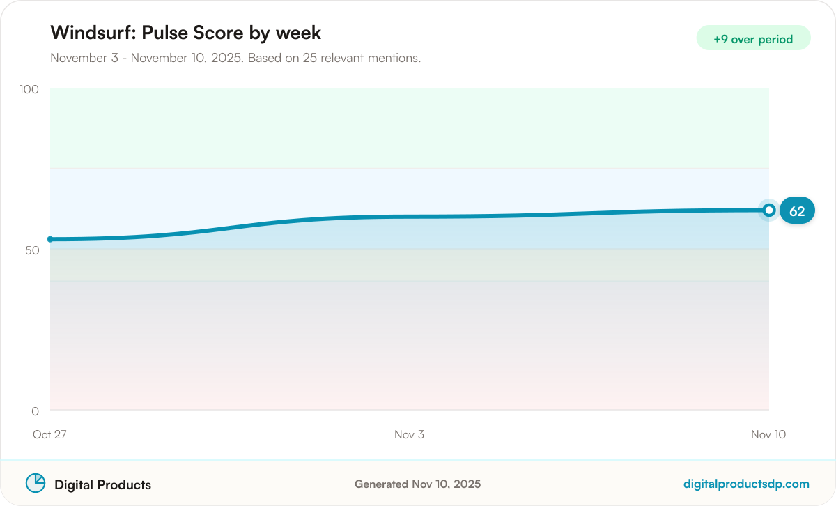 Line chart of weekly Pulse Scores for Windsurf