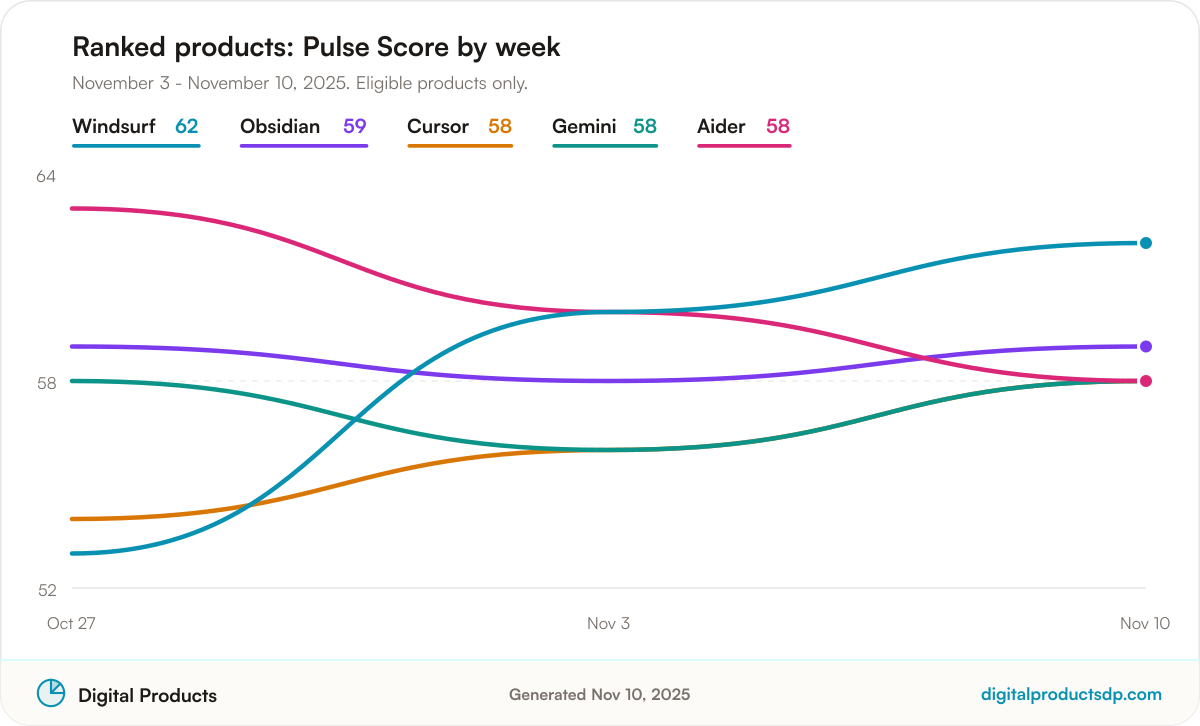 Line chart of weekly Pulse Scores for the ranked products