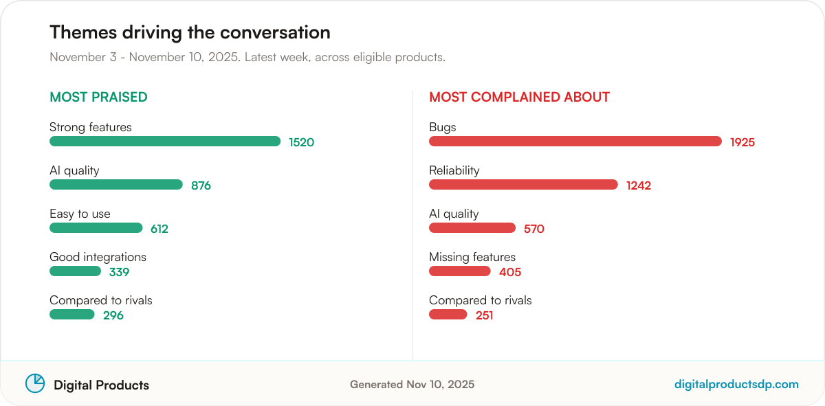 Ranked bars of the most-discussed praise and complaint themes