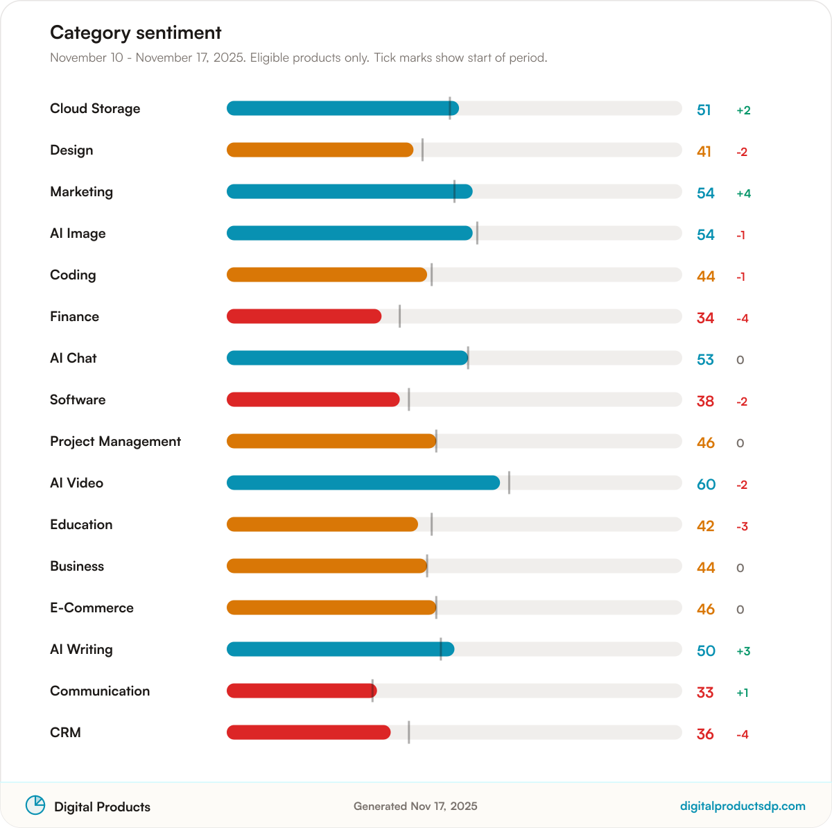 Horizontal bars of average Pulse Score by category with change over the period