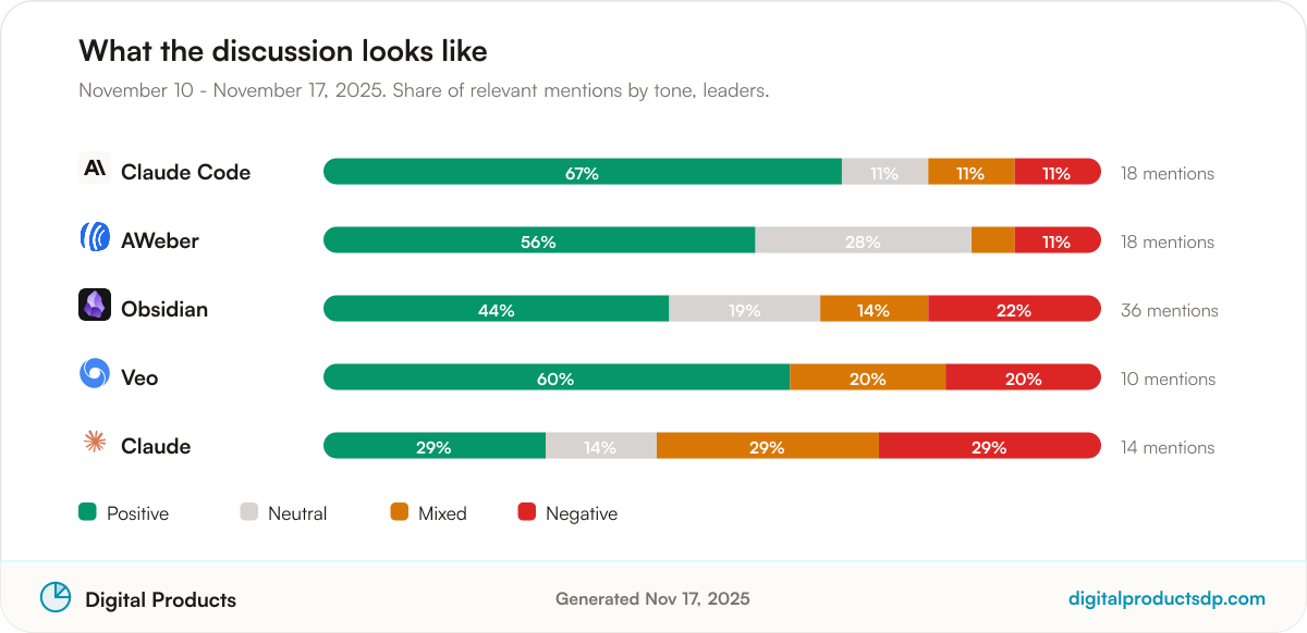 Stacked bars showing the share of positive, neutral, mixed, and negative mentions for the leading tools