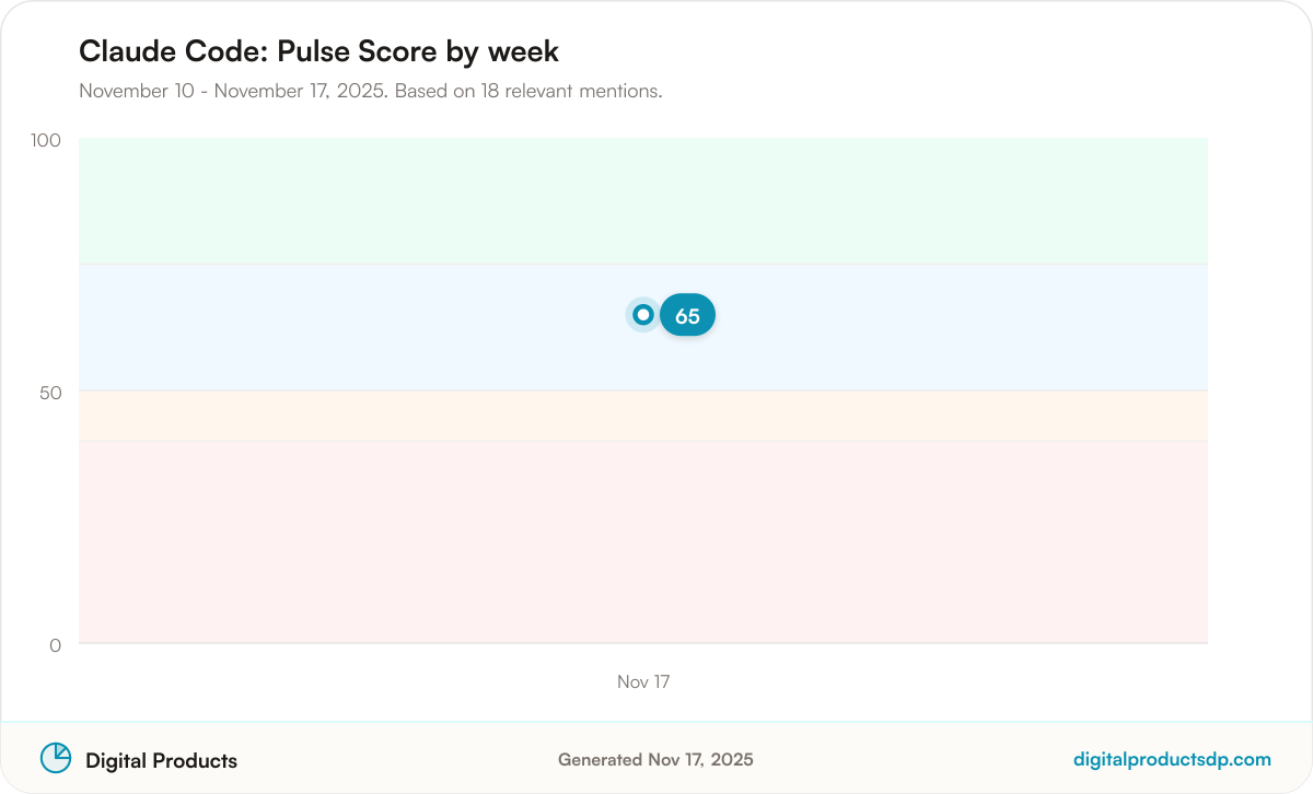 Line chart of weekly Pulse Scores for Claude Code
