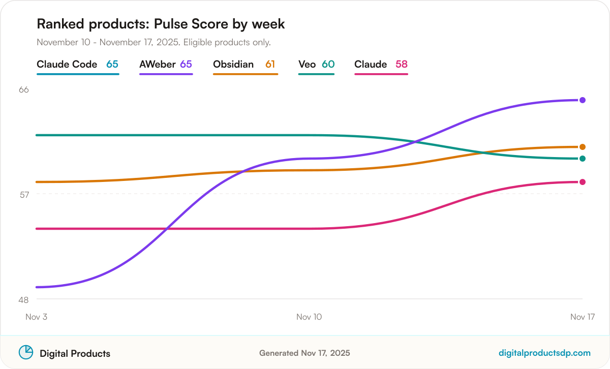 Line chart of weekly Pulse Scores for the ranked products