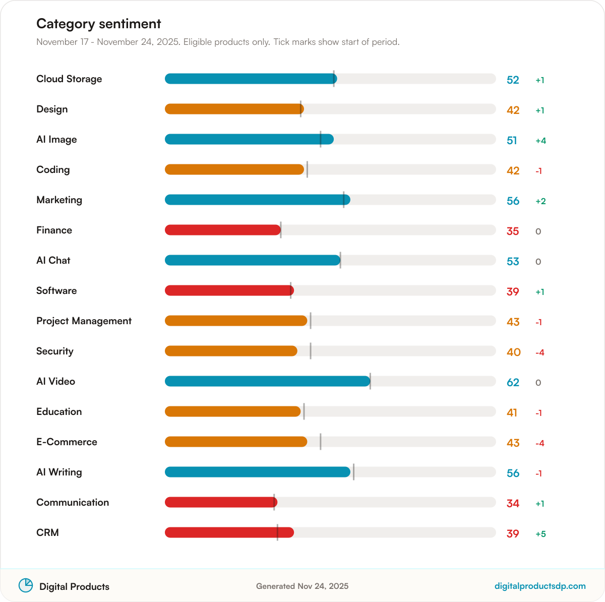 Horizontal bars of average Pulse Score by category with change over the period