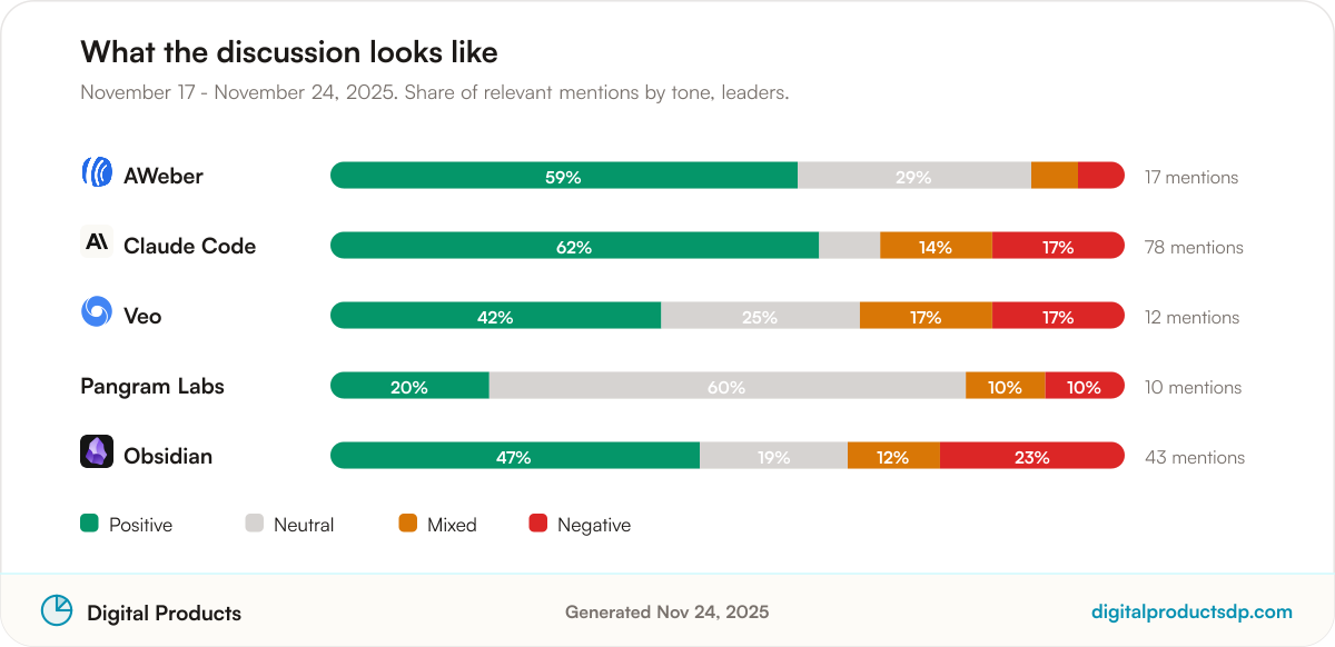 Stacked bars showing the share of positive, neutral, mixed, and negative mentions for the leading tools