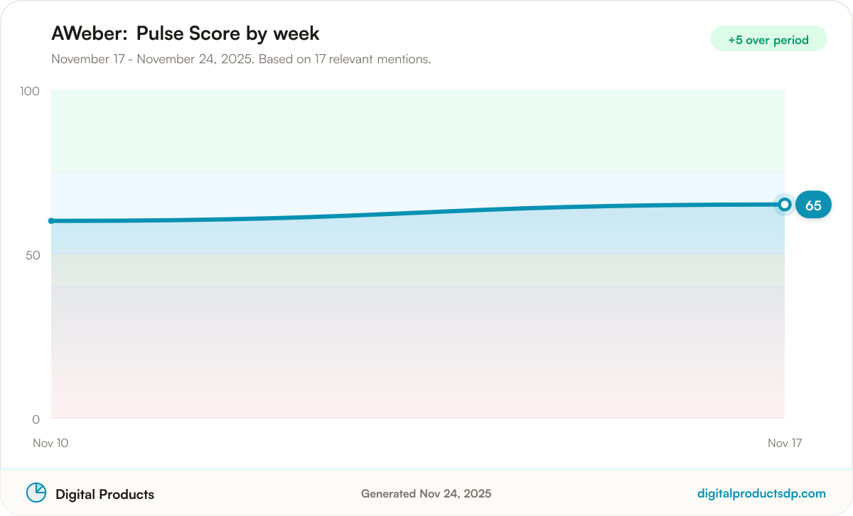 Line chart of weekly Pulse Scores for AWeber