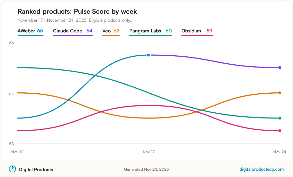 Line chart of weekly Pulse Scores for the ranked products