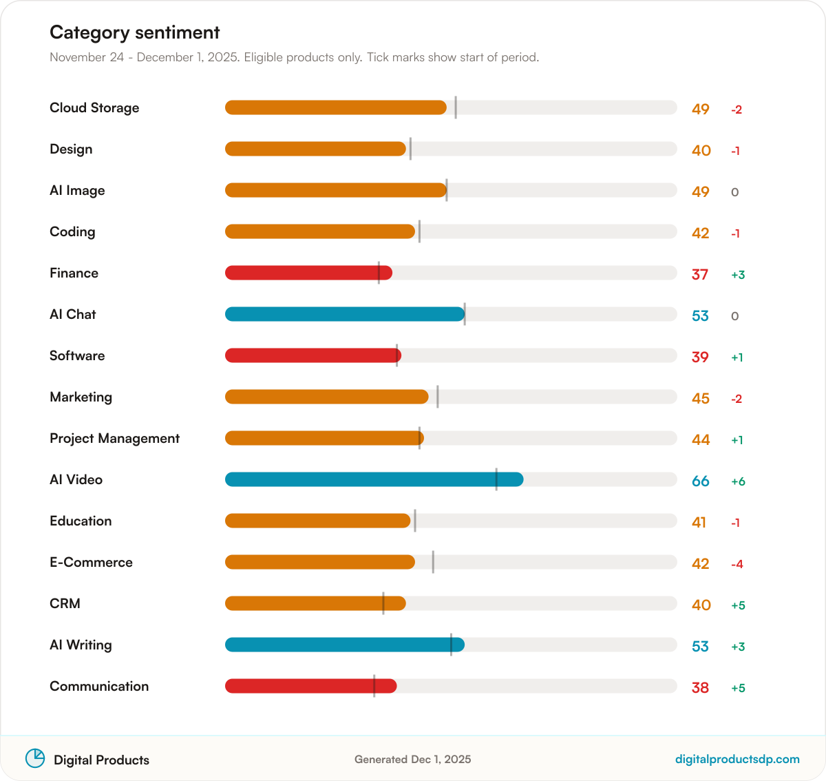 Horizontal bars of average Pulse Score by category with change over the period