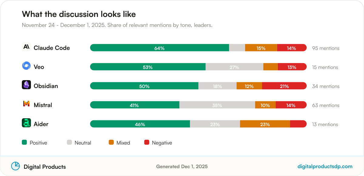 Stacked bars showing the share of positive, neutral, mixed, and negative mentions for the leading tools