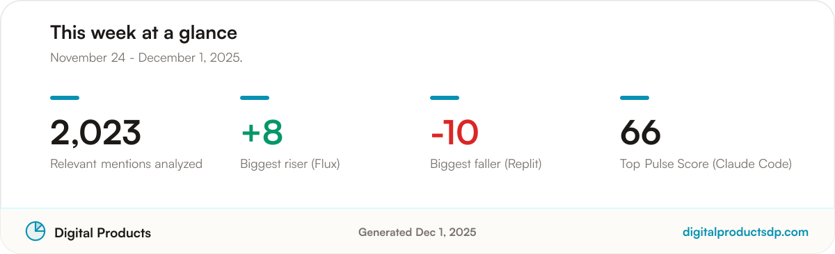Key community sentiment statistics for the period: 2,023 relevant mentions analyzed, with the biggest riser, biggest faller, and top Pulse Score for the period