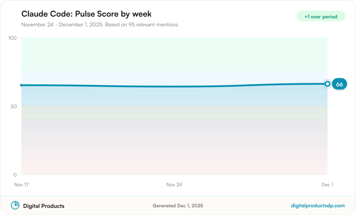 Line chart of weekly Pulse Scores for Claude Code