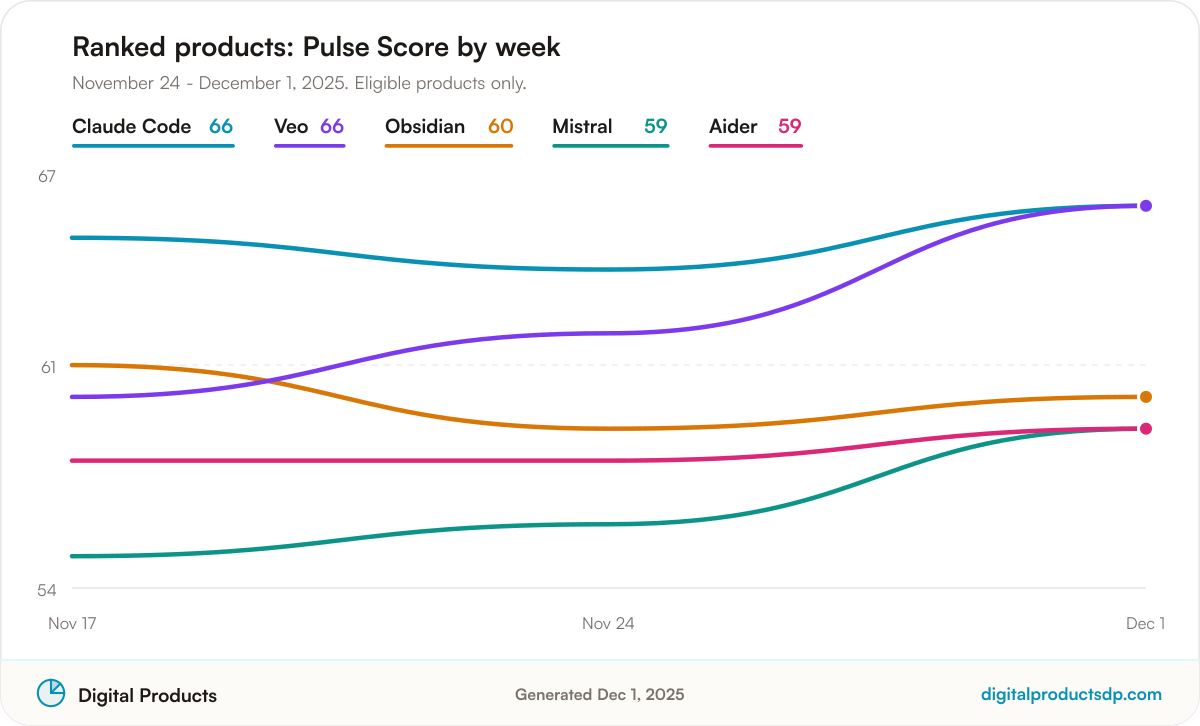 Line chart of weekly Pulse Scores for the ranked products