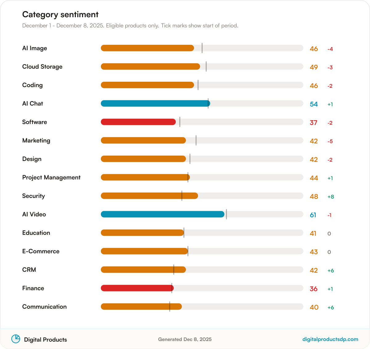 Horizontal bars of average Pulse Score by category with change over the period