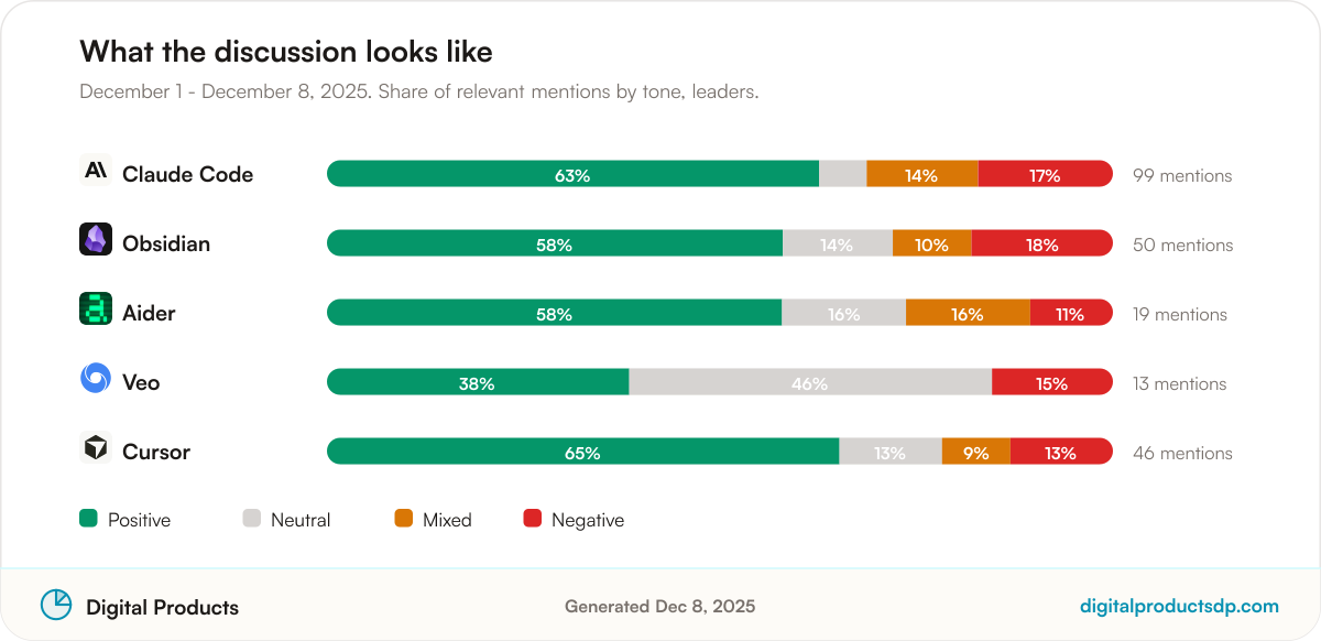 Stacked bars showing the share of positive, neutral, mixed, and negative mentions for the leading tools