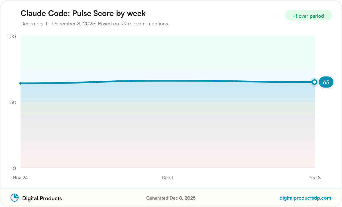 Line chart of weekly Pulse Scores for Claude Code