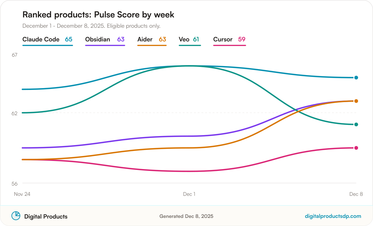 Line chart of weekly Pulse Scores for the ranked products