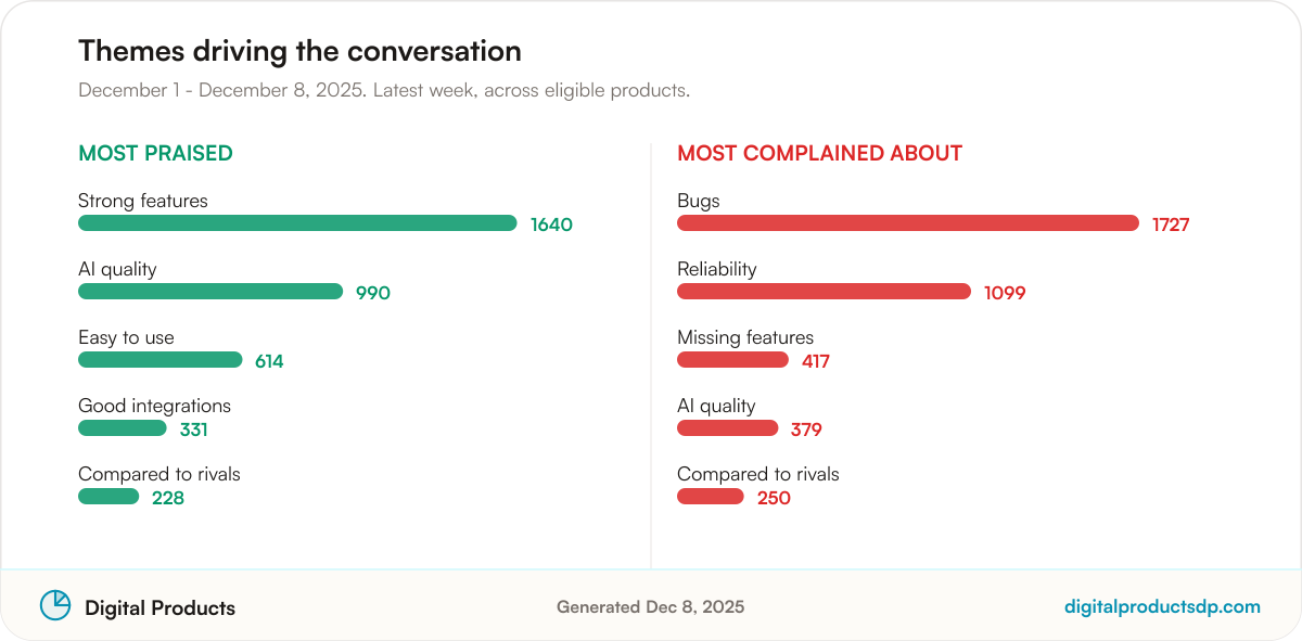 Ranked bars of the most-discussed praise and complaint themes