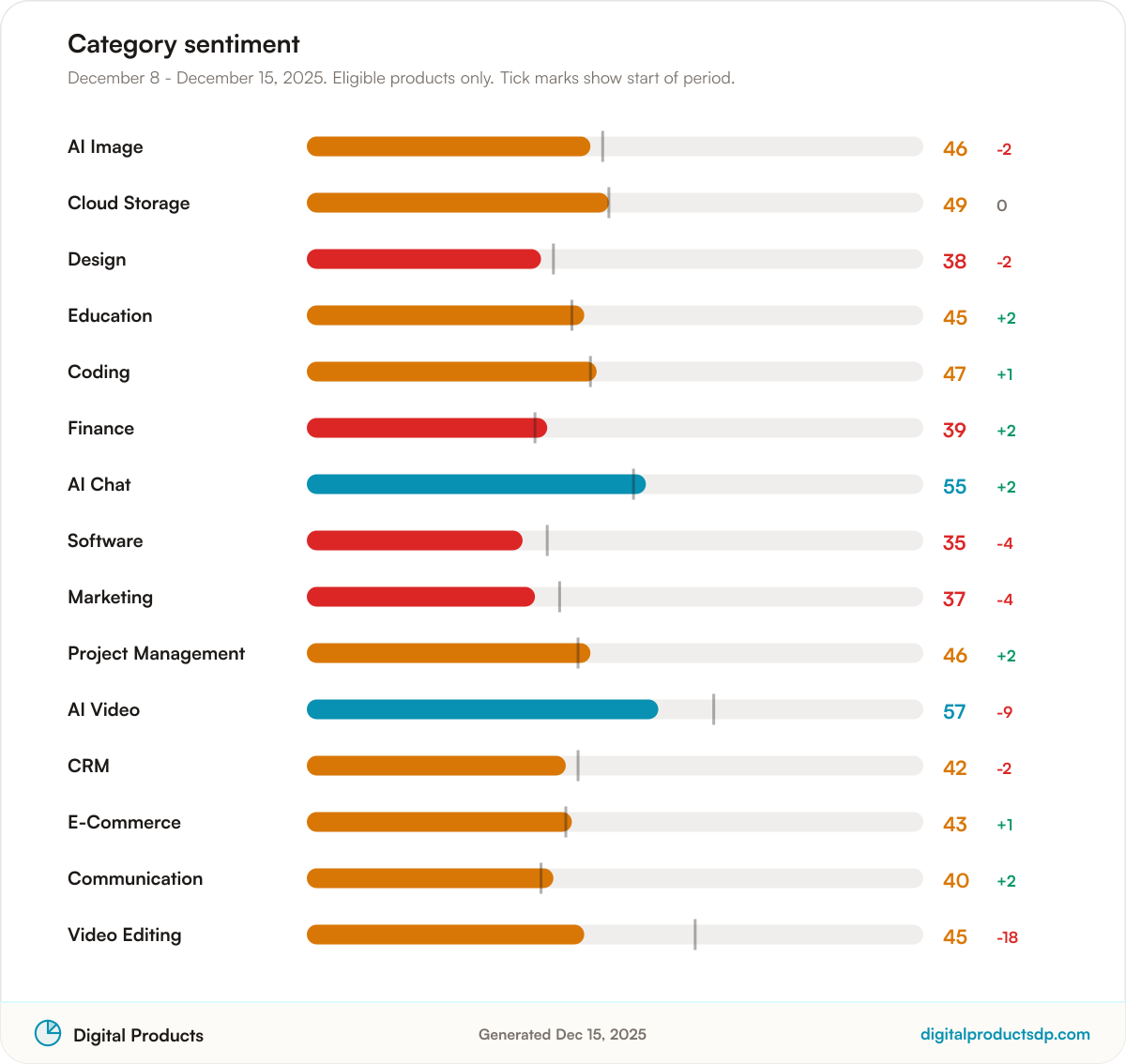 Horizontal bars of average Pulse Score by category with change over the period