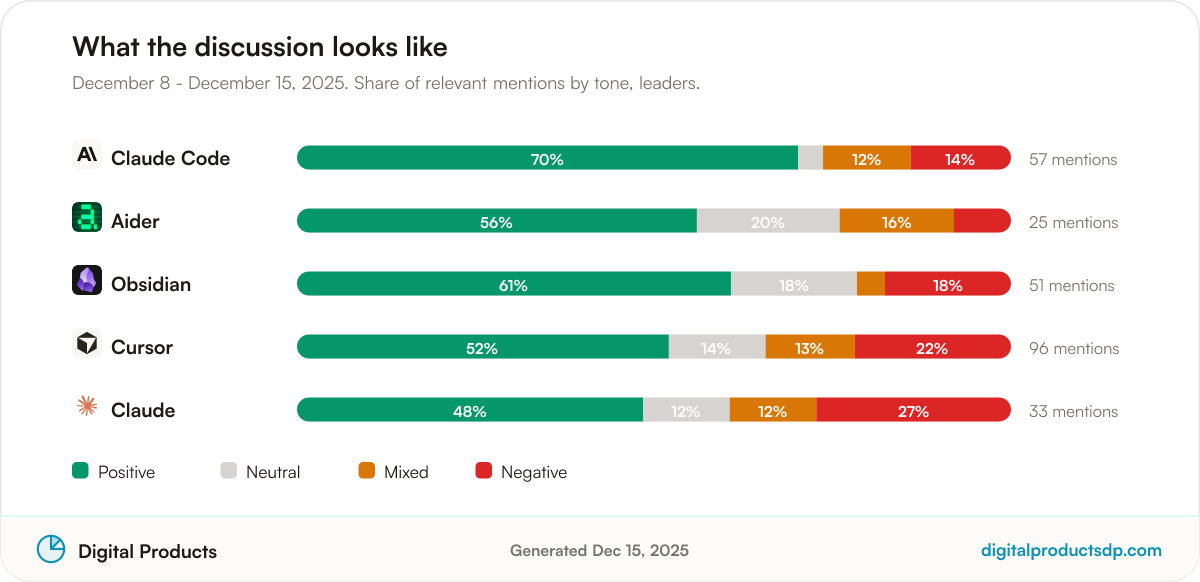Stacked bars showing the share of positive, neutral, mixed, and negative mentions for the leading tools