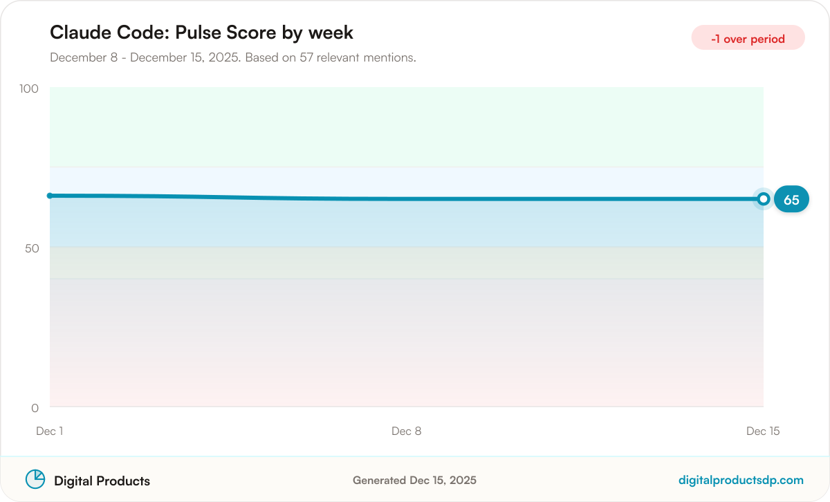 Line chart of weekly Pulse Scores for Claude Code