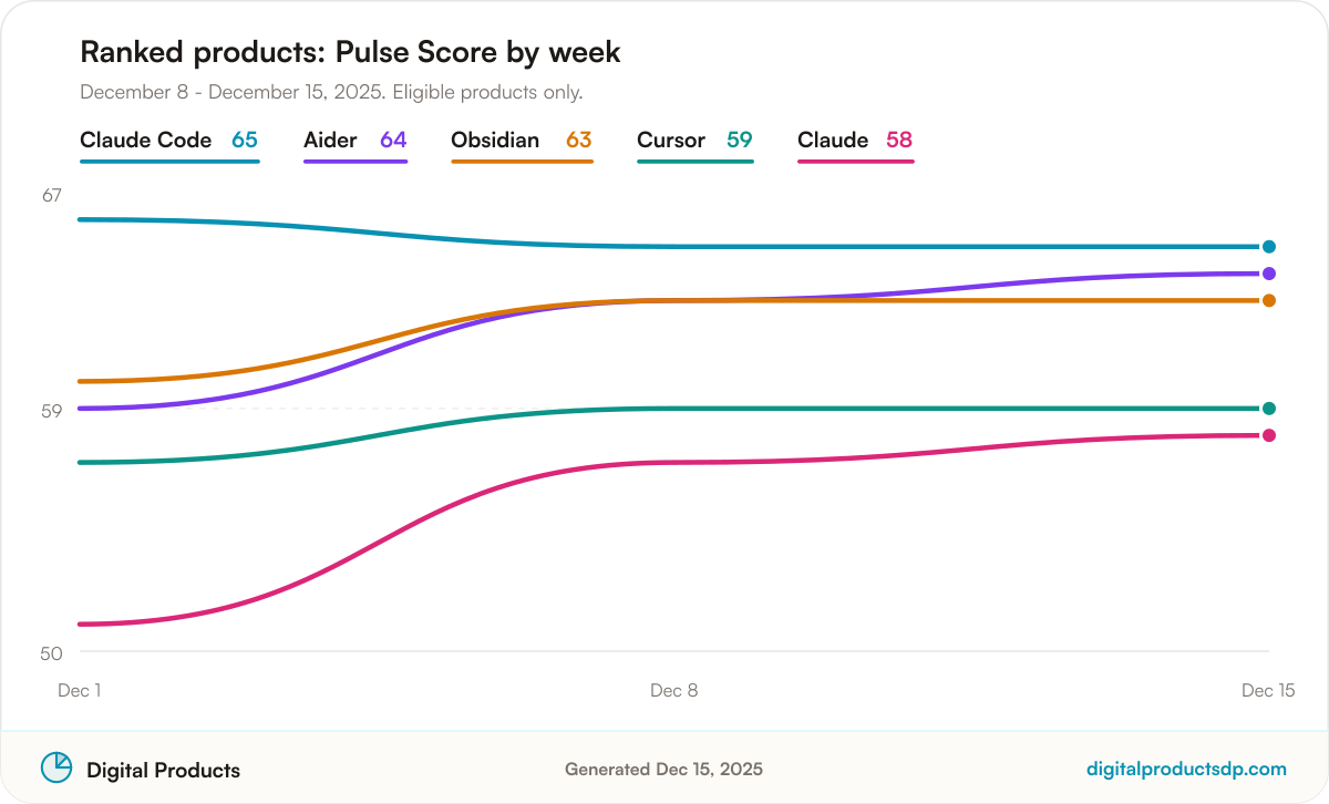 Line chart of weekly Pulse Scores for the ranked products