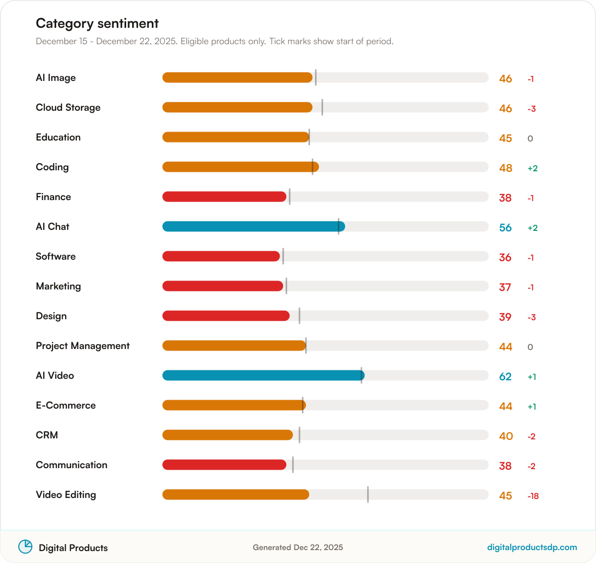 Horizontal bars of average Pulse Score by category with change over the period