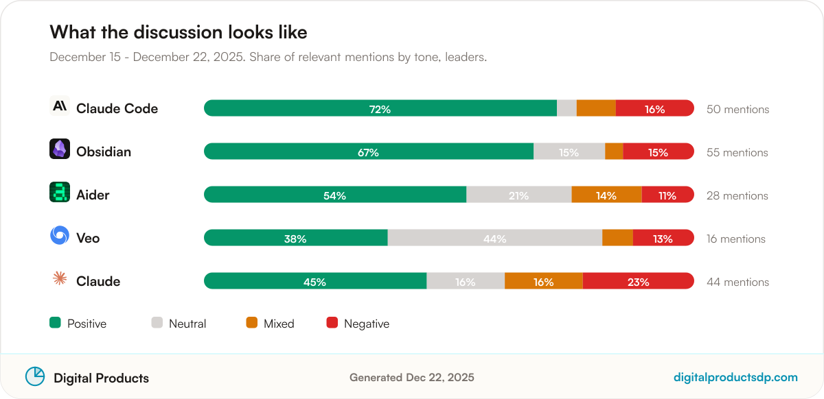 Stacked bars showing the share of positive, neutral, mixed, and negative mentions for the leading tools