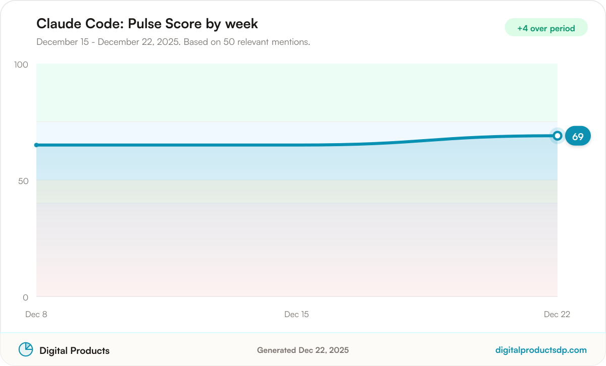 Line chart of weekly Pulse Scores for Claude Code
