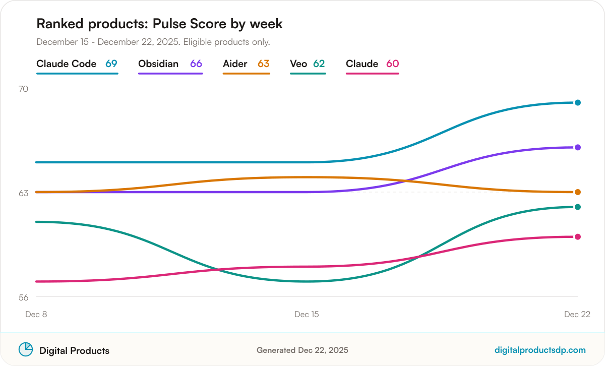 Line chart of weekly Pulse Scores for the ranked products