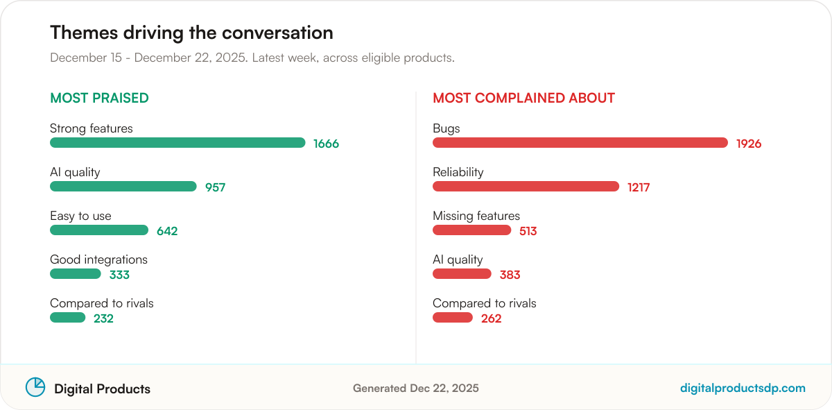 Ranked bars of the most-discussed praise and complaint themes