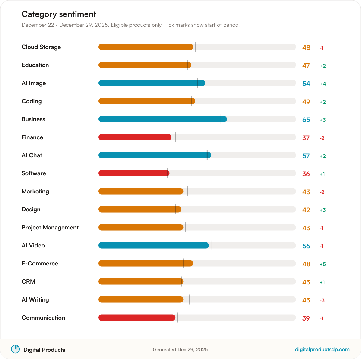 Horizontal bars of average Pulse Score by category with change over the period